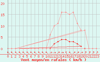 Courbe de la force du vent pour Saclas (91)