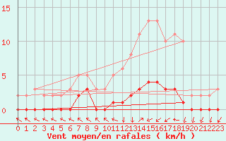 Courbe de la force du vent pour Amiens - Dury (80)