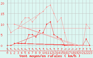 Courbe de la force du vent pour Isle-sur-la-Sorgue (84)