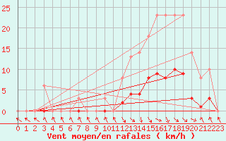 Courbe de la force du vent pour Recoubeau (26)