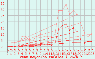 Courbe de la force du vent pour Sallanches (74)