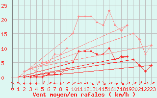 Courbe de la force du vent pour Vanclans (25)