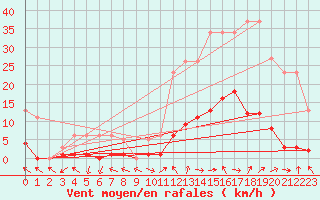 Courbe de la force du vent pour Eygliers (05)