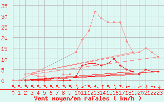 Courbe de la force du vent pour Saclas (91)