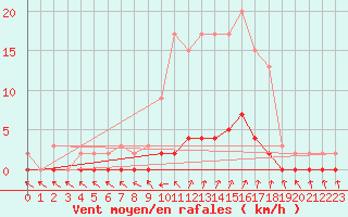Courbe de la force du vent pour Harville (88)