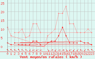 Courbe de la force du vent pour Eygliers (05)