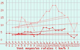 Courbe de la force du vent pour Les Pennes-Mirabeau (13)