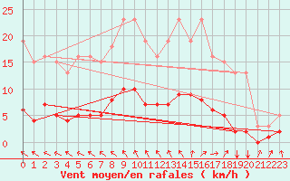 Courbe de la force du vent pour Besn (44)