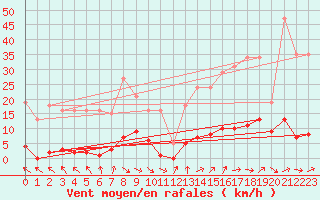 Courbe de la force du vent pour Berson (33)