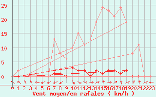 Courbe de la force du vent pour Les Pennes-Mirabeau (13)