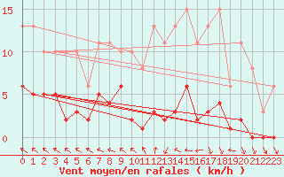 Courbe de la force du vent pour Cerisiers (89)
