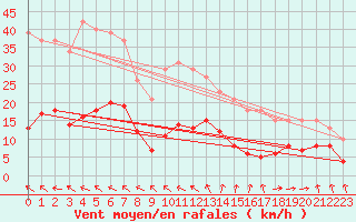 Courbe de la force du vent pour Castres-Nord (81)