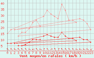 Courbe de la force du vent pour Saint-Jean-de-Vedas (34)