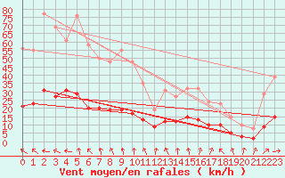 Courbe de la force du vent pour Marseille - Saint-Loup (13)
