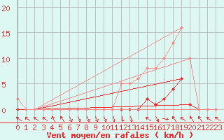 Courbe de la force du vent pour Saint-Paul-lez-Durance (13)