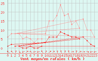 Courbe de la force du vent pour Saint-Bauzile (07)