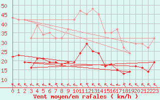 Courbe de la force du vent pour Castres-Nord (81)
