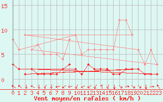 Courbe de la force du vent pour Fains-Veel (55)