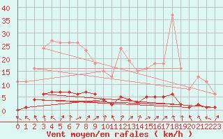 Courbe de la force du vent pour Lussat (23)