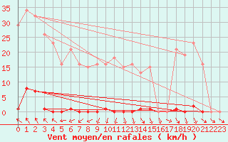 Courbe de la force du vent pour Pomrols (34)