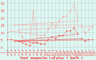 Courbe de la force du vent pour Saint-Philbert-sur-Risle (Le Rossignol) (27)