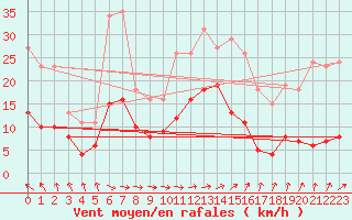 Courbe de la force du vent pour Sorcy-Bauthmont (08)
