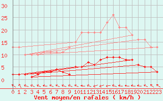 Courbe de la force du vent pour Trgueux (22)