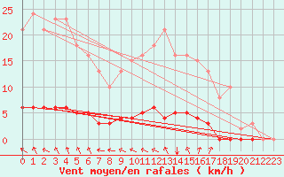 Courbe de la force du vent pour Lasfaillades (81)