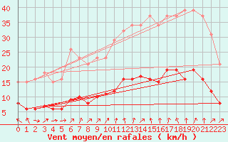 Courbe de la force du vent pour Ploeren (56)