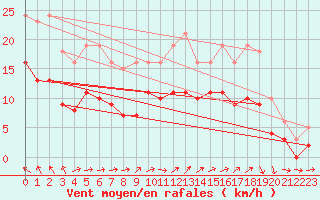 Courbe de la force du vent pour Saint-Georges-d