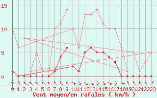 Courbe de la force du vent pour Recoubeau (26)