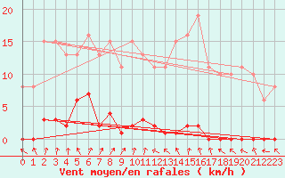 Courbe de la force du vent pour Frontenay (79)