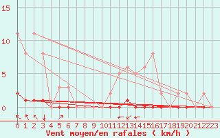 Courbe de la force du vent pour Lasfaillades (81)