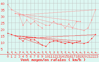 Courbe de la force du vent pour Charmant (16)