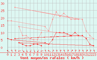 Courbe de la force du vent pour Floriffoux (Be)