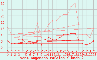 Courbe de la force du vent pour Tour-en-Sologne (41)