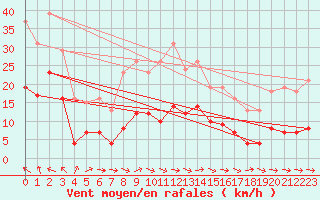 Courbe de la force du vent pour Montredon des Corbires (11)