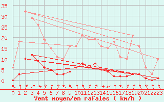 Courbe de la force du vent pour Sandillon (45)