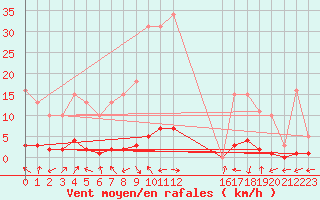 Courbe de la force du vent pour Goldbach-Altenbach (68)