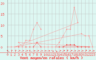 Courbe de la force du vent pour Lhospitalet (46)