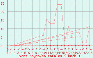 Courbe de la force du vent pour Saclas (91)