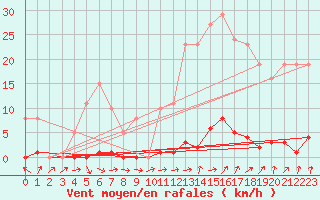 Courbe de la force du vent pour Ploeren (56)