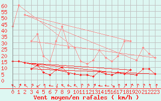 Courbe de la force du vent pour Lans-en-Vercors - Les Allires (38)