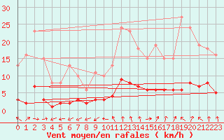Courbe de la force du vent pour Petiville (76)