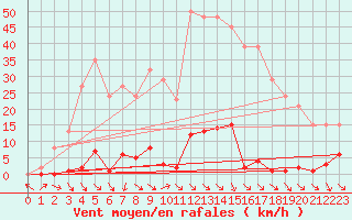 Courbe de la force du vent pour Cabris (13)