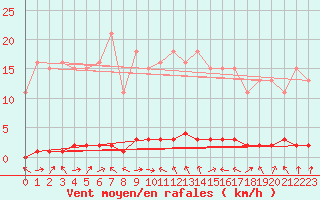 Courbe de la force du vent pour Saclas (91)