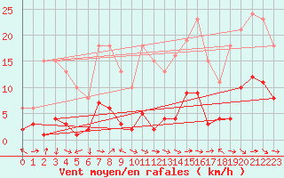 Courbe de la force du vent pour Malbosc (07)