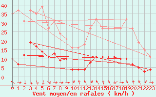 Courbe de la force du vent pour Xert / Chert (Esp)