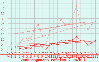 Courbe de la force du vent pour Thoiras (30)