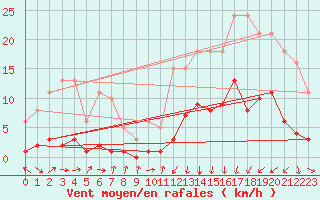 Courbe de la force du vent pour Gjilan (Kosovo)